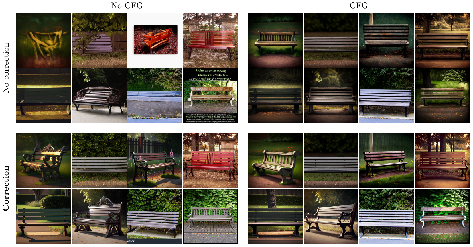 The paper's 2×2 comparison for "a photo of a bench": no CFG on the left and CFG on the right; no correction on top and correction on the bottom. Each group shows the same eight seeds.