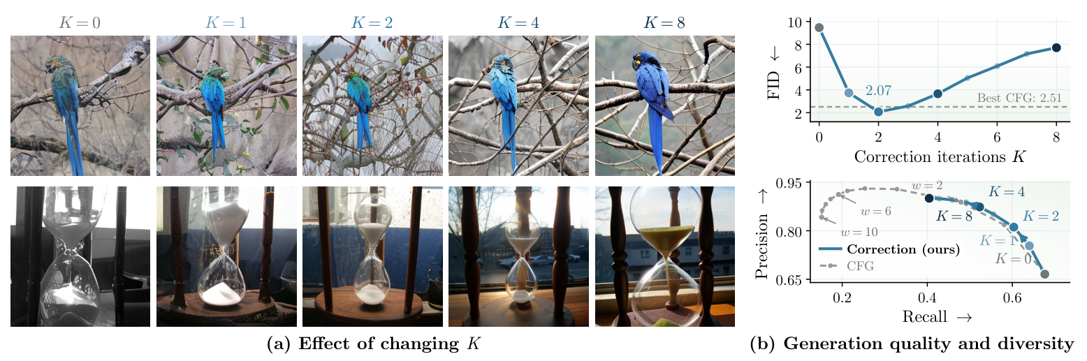Final SiT-REPA generations of a macaw and hourglass at K = 0, 1, 2, 4, and 8; DiT FID and precision–recall curves across correction counts.